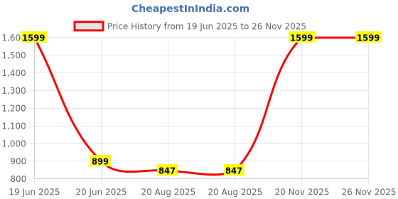 myntra.com ZAYSH Men Stretchable Jeans zaysh Price History Graph from 19 Jun 2025 to 25 Nov 2025
