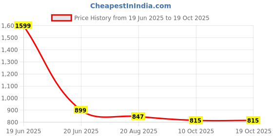 myntra.com ZAYSH Men Stretchable Jeans zaysh Price History Graph from 19 Jun 2025 to 18 Oct 2025