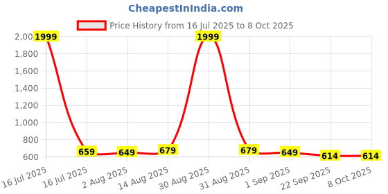 myntra.com ZAYSOO Textured PU Block Mules zaysoo Price History Graph from 16 Jul 2025 to 8 Oct 2025
