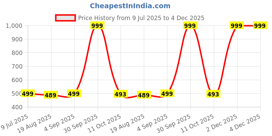 myntra.com ZAZADIYA ENTERPRISE Embroidered Chikankari Pure Georgette Chikankari Kurti zazadiya enterprise Price History Graph from 9 Jul 2025 to 4 Dec 2025