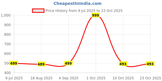 myntra.com ZAZADIYA ENTERPRISE Women Red Kurtis zazadiya enterprise Price History Graph from 9 Jul 2025 to 23 Oct 2025