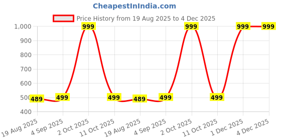myntra.com ZAZADIYA IMPEX Embroidered Georgette Chikankari Kurti zazadiya impex Price History Graph from 19 Aug 2025 to 4 Dec 2025