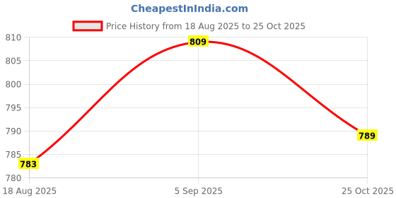 myntra.com ZAZADIYA IMPEX Ethnic Motifs Embroidered A-Line Ethnic Dresses zazadiya impex Price History Graph from 18 Aug 2025 to 25 Oct 2025