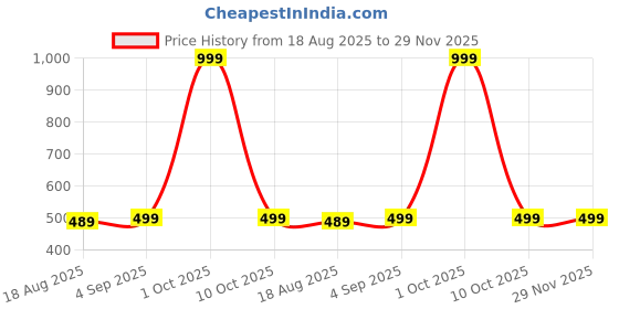 myntra.com ZAZADIYA IMPEX Ethnic Motifs Embroidered Chikankari Straight Kurta zazadiya impex Price History Graph from 18 Aug 2025 to 28 Nov 2025