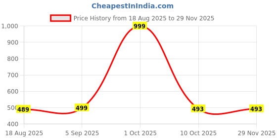 myntra.com ZAZADIYA IMPEX Women Lavender Kurtis zazadiya impex Price History Graph from 18 Aug 2025 to 28 Nov 2025