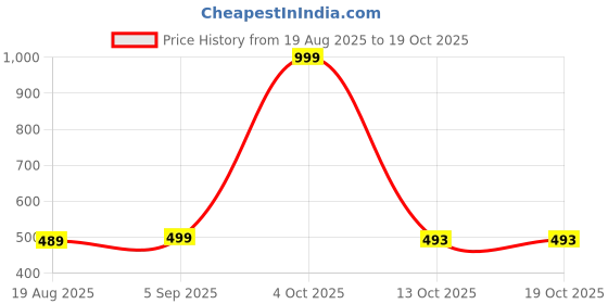 myntra.com ZAZADIYA IMPEX Women Lime Green Kurtis zazadiya impex Price History Graph from 19 Aug 2025 to 17 Oct 2025