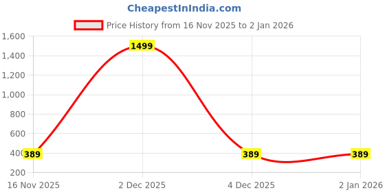 myntra.com ZBIO Men Thread Work Kurta zbio Price History Graph from 16 Nov 2025 to 2 Jan 2026