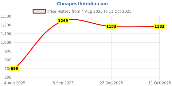 myntra.com ZCI Multi Bedsheets zci Price History Graph from 4 Aug 2025 to 11 Oct 2025