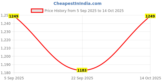 myntra.com ZCI Unisex Multi Bedsheets zci Price History Graph from 5 Sep 2025 to 14 Oct 2025