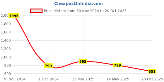 myntra.com Zeal Boys Printed zeal Price History Graph from 30 Nov 2024 to 20 Oct 2025