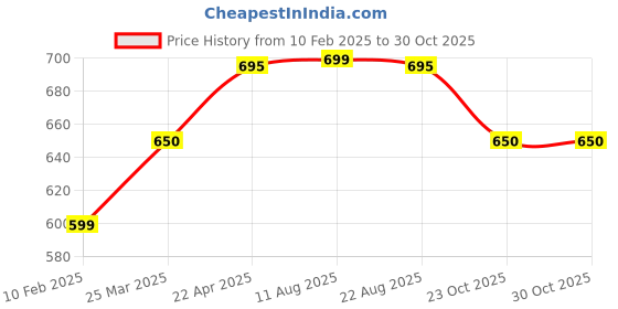 myntra.com Zeal Boys Printed T-shirt with Shorts zeal Price History Graph from 10 Feb 2025 to 30 Oct 2025