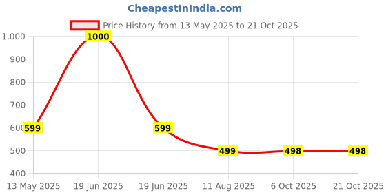myntra.com Zeal Boys Printed T-shirt with Shorts zeal Price History Graph from 13 May 2025 to 21 Oct 2025
