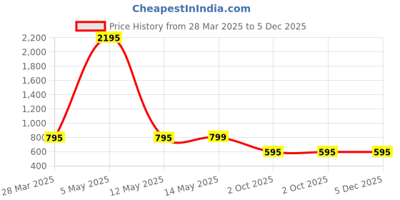 myntra.com Zeal Conversational Printed Standard Regular Fit Pure Cotton Casual Shirt zeal Price History Graph from 28 Mar 2025 to 5 Dec 2025