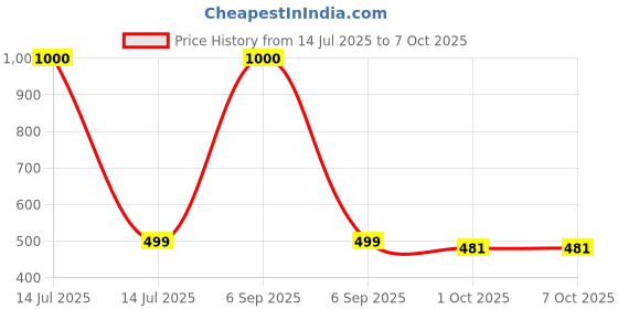 myntra.com Zeal Girls Printed Top with Shorts zeal Price History Graph from 14 Jul 2025 to 4 Oct 2025