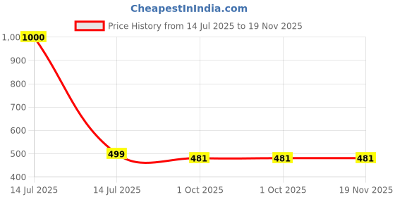 myntra.com Zeal Girls Printed Top with Shorts zeal Price History Graph from 14 Jul 2025 to 18 Nov 2025