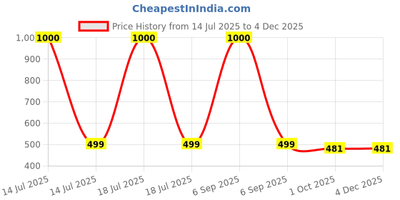 myntra.com Zeal Girls Printed Top with Shorts zeal Price History Graph from 14 Jul 2025 to 3 Dec 2025