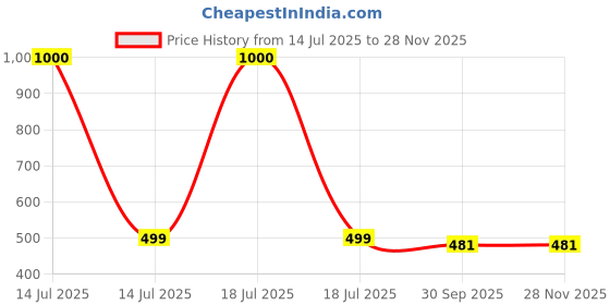 myntra.com Zeal Girls Printed Top with Shorts zeal Price History Graph from 14 Jul 2025 to 27 Nov 2025
