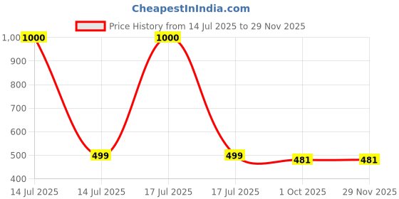 myntra.com Zeal Girls Printed Top with Shorts zeal Price History Graph from 14 Jul 2025 to 28 Nov 2025