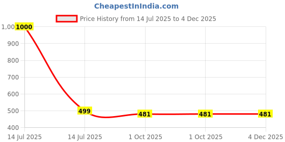 myntra.com Zeal Girls Printed Top with Skirt zeal Price History Graph from 14 Jul 2025 to 4 Dec 2025