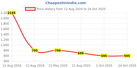 myntra.com Zeal Grid Tattersall Checked Standard Pure Cotton Casual Shirt zeal Price History Graph from 12 Aug 2024 to 24 Oct 2025
