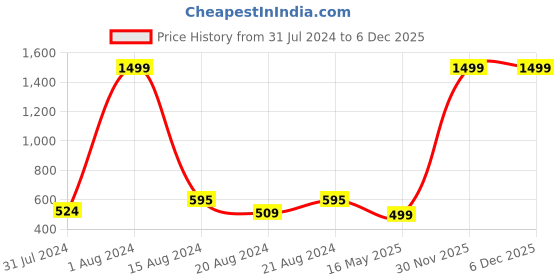 myntra.com Zeal Men 2 Pockets T-shirt zeal Price History Graph from 31 Jul 2024 to 5 Dec 2025
