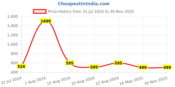 myntra.com Zeal Men 2 Pockets T-shirt zeal Price History Graph from 31 Jul 2024 to 30 Nov 2025