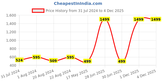 myntra.com Zeal Men 2 Raw Edge T-shirt zeal Price History Graph from 31 Jul 2024 to 3 Dec 2025