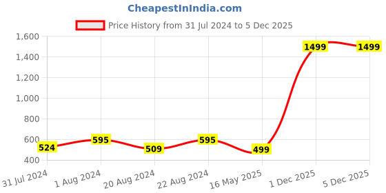 myntra.com Zeal Men 2 Raw Edge T-shirt zeal Price History Graph from 31 Jul 2024 to 5 Dec 2025