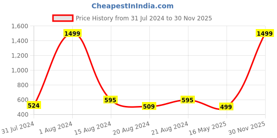 myntra.com Zeal Men 2 V-Neck Pockets T-shirt zeal Price History Graph from 31 Jul 2024 to 30 Nov 2025