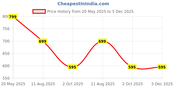 myntra.com Zeal Men Peach-Coloured Standard Printed Casual Shirt zeal Price History Graph from 20 May 2025 to 5 Dec 2025