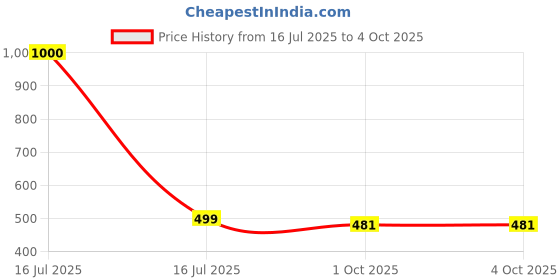 myntra.com Zeal Print Flutter Sleeve Fit & Flare Dress zeal Price History Graph from 16 Jul 2025 to 4 Oct 2025
