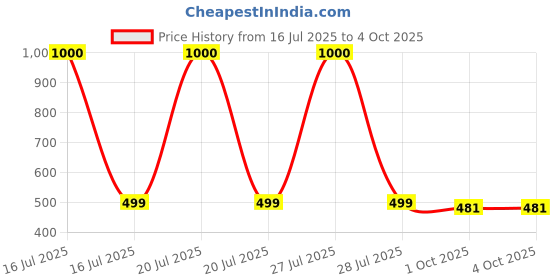 myntra.com Zeal Print Flutter Sleeve Fit & Flare Dress zeal Price History Graph from 16 Jul 2025 to 4 Oct 2025