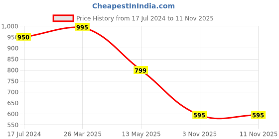 myntra.com Zeal Standard Abstract Printed Spread Collar Regular Fit Cotton Casual Shirt zeal Price History Graph from 17 Jul 2024 to 9 Nov 2025