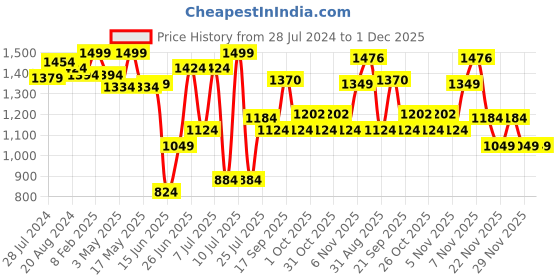 myntra.com ZEBA 3 Pcs Green & Red Embroidered Square Cushion Covers zeba Price History Graph from 28 Jul 2024 to 30 Nov 2025