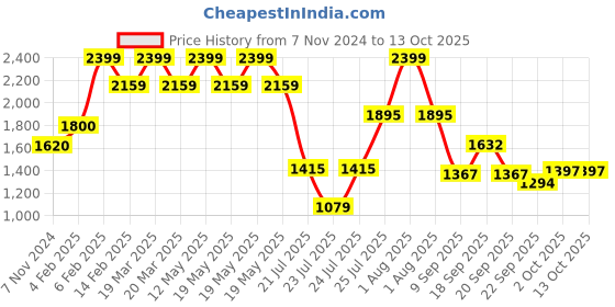 myntra.com ZEBA 6-Pcs White & Red Printed Table Placemats & Napkins zeba Price History Graph from 7 Nov 2024 to 13 Oct 2025
