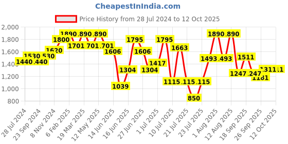 myntra.com ZEBA Beige 6 Pieces Printed Table Placemats & Napkins zeba Price History Graph from 28 Jul 2024 to 11 Oct 2025