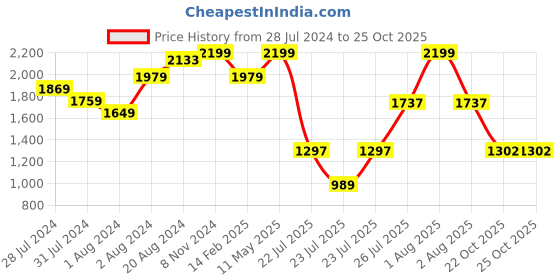 myntra.com ZEBA Beige & Blue 12 Pieces Printed Table Placemats & Napkins zeba Price History Graph from 28 Jul 2024 to 24 Oct 2025