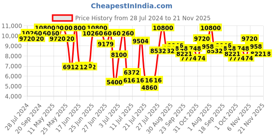 myntra.com ZEBA Beige & Blue Floral Hand-Tufted Rectangular Carpet zeba Price History Graph from 28 Jul 2024 to 21 Nov 2025