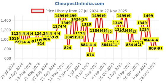 myntra.com ZEBA Beige & Blue Printed Table Runner zeba Price History Graph from 27 Jul 2024 to 27 Nov 2025