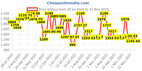 myntra.com ZEBA Beige & Green 12 Pieces Printed Table Placemats & Napkins zeba Price History Graph from 28 Jul 2024 to 27 Nov 2025