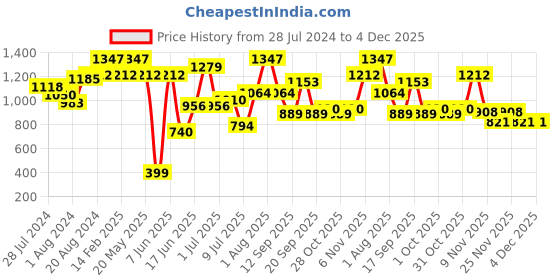 myntra.com ZEBA Beige & Green 3 Piece Floral Printed Square Cotton Cushion Covers zeba Price History Graph from 28 Jul 2024 to 4 Dec 2025