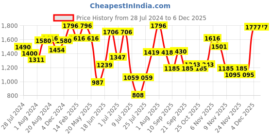 myntra.com ZEBA Beige & Green 4 Pieces Floral Printed Square Cushion Covers zeba Price History Graph from 28 Jul 2024 to 4 Dec 2025