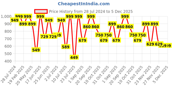 myntra.com ZEBA Beige & Grey Embellished Cotton Square Cushion Cover zeba Price History Graph from 28 Jul 2024 to 5 Dec 2025