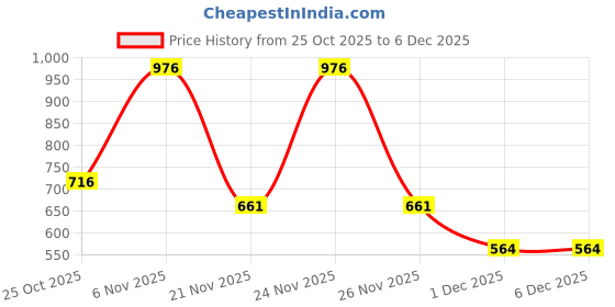 myntra.com ZEBA Beige & Grey Striped Rectangle Cushion Covers zeba Price History Graph from 25 Oct 2025 to 1 Dec 2025