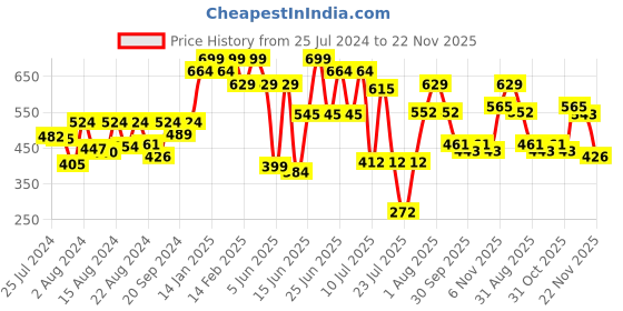 myntra.com ZEBA Beige & Maroon Printed Square Cushion Cover zeba Price History Graph from 25 Jul 2024 to 22 Nov 2025