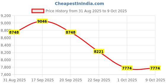 myntra.com ZEBA Beige & Marron Abstract Printed Hand-Tufted Wool Anti-Skid Carpet zeba Price History Graph from 31 Aug 2025 to 9 Oct 2025