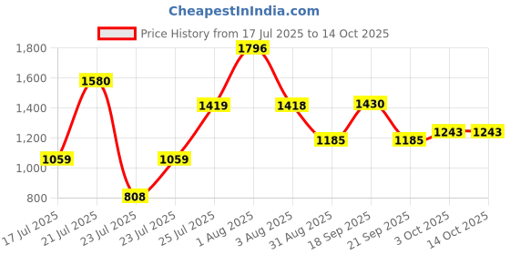 myntra.com ZEBA Beige & Orange 4 Pieces Ethnic Motifs Square Cushion Covers zeba Price History Graph from 17 Jul 2025 to 13 Oct 2025