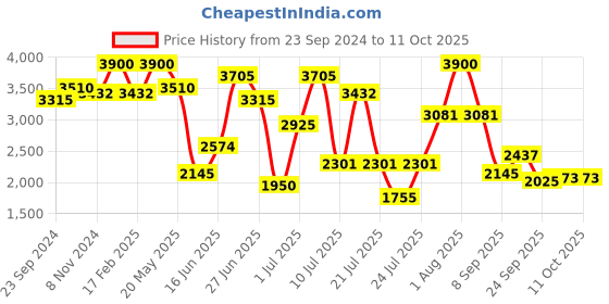 myntra.com ZEBA Beige & Peach Coloured 6 Pieces Embroidered Table Placemats & Napkins zeba Price History Graph from 23 Sep 2024 to 10 Oct 2025