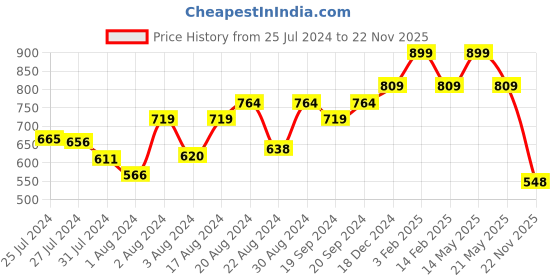 myntra.com ZEBA Beige & Pink Ethnic Motifs Brocade Square Cushion Cover zeba Price History Graph from 25 Jul 2024 to 22 Nov 2025