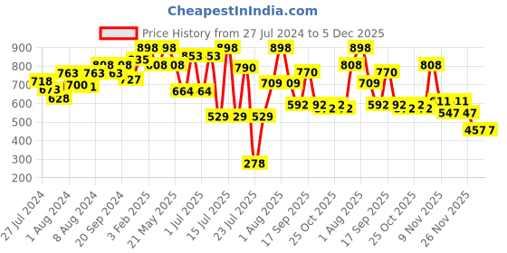 myntra.com ZEBA Beige & Red 2 Pieces Floral Printed Square Cotton Cushion Covers zeba Price History Graph from 27 Jul 2024 to 2 Dec 2025